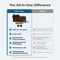 All-In-One — Comparison