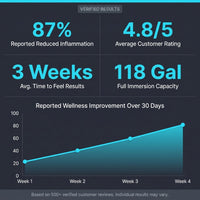 Cold Therapy 1 Person Ice Bath 118 Gallon Cold Plunge 37.5" X 33.25" — Results & Stats