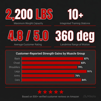 Smith Machine with Aluminum Pulley, 2200 Lbs Power Rack Cage with Cable Crossover, Weight Bar, 360° Landmine, Barbell Holders and Other Attachments, Total Body Strength Training Cage — Results & Stats